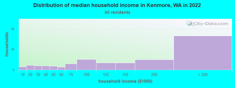Distribution of median household income in Kenmore, WA in 2019