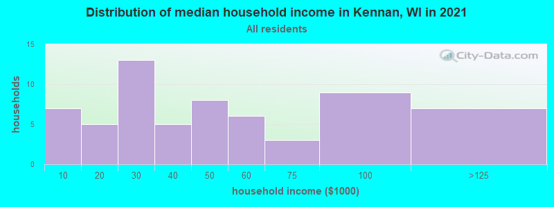 Distribution of median household income in Kennan, WI in 2022
