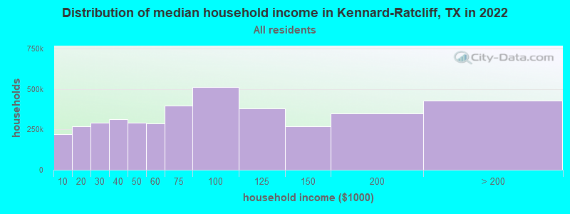 Distribution of median household income in Kennard-Ratcliff, TX in 2022