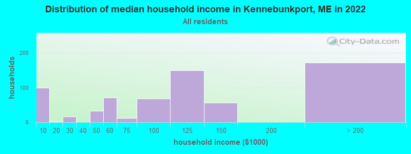 Distribution of median household income in Kennebunkport, ME in 2022