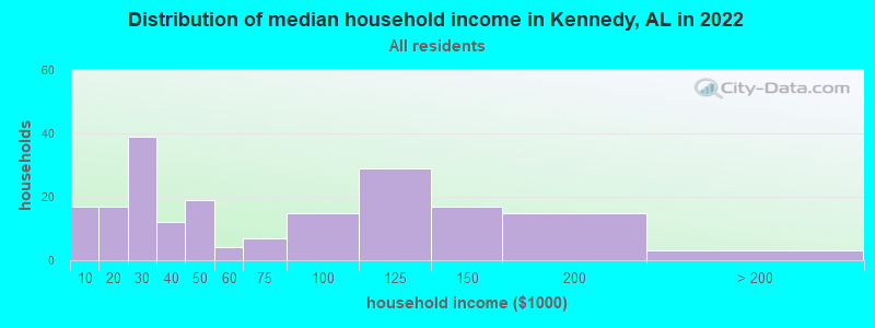 Distribution of median household income in Kennedy, AL in 2019