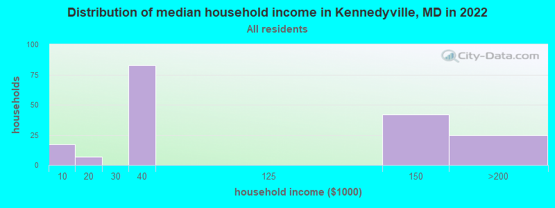 Distribution of median household income in Kennedyville, MD in 2022