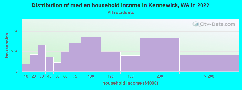 Distribution of median household income in Kennewick, WA in 2019