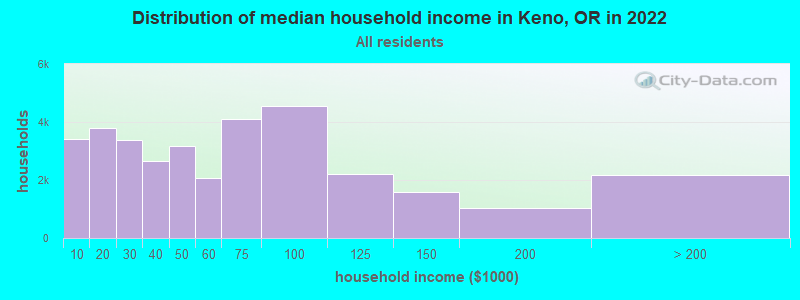 Distribution of median household income in Keno, OR in 2022