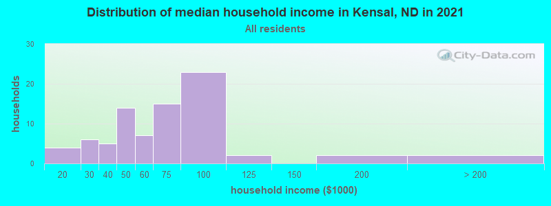 Distribution of median household income in Kensal, ND in 2022