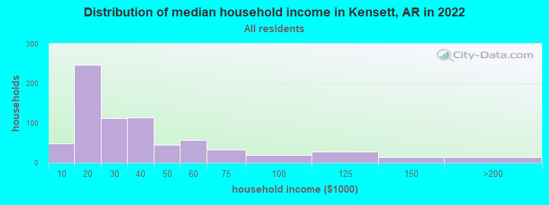 Distribution of median household income in Kensett, AR in 2022