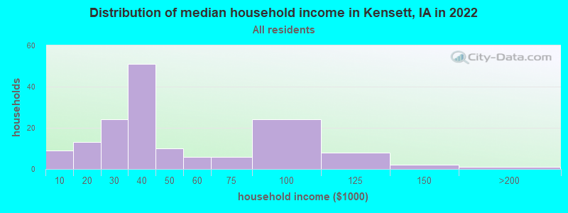Distribution of median household income in Kensett, IA in 2022