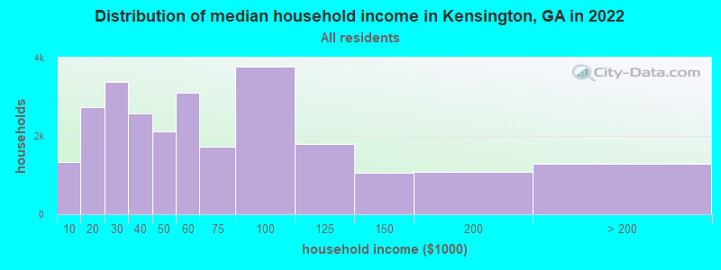 Distribution of median household income in Kensington, GA in 2022