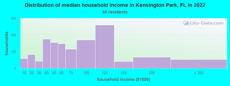 Distribution of median household income in Kensington Park, FL in 2022