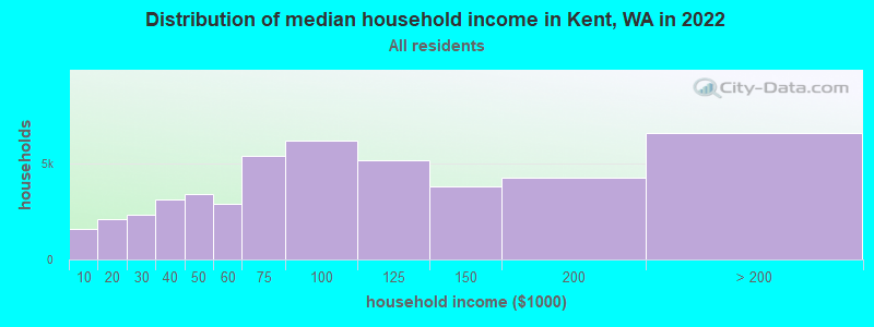 Distribution of median household income in Kent, WA in 2019
