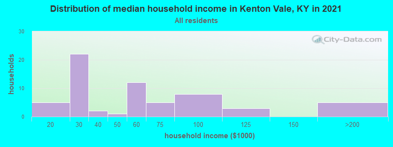 Distribution of median household income in Kenton Vale, KY in 2022