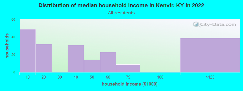 Distribution of median household income in Kenvir, KY in 2022