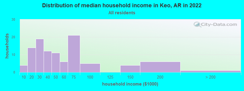 Distribution of median household income in Keo, AR in 2022