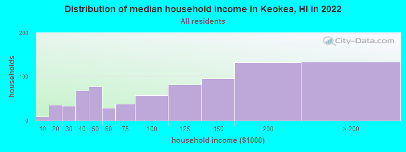 Distribution of median household income in Keokea, HI in 2022