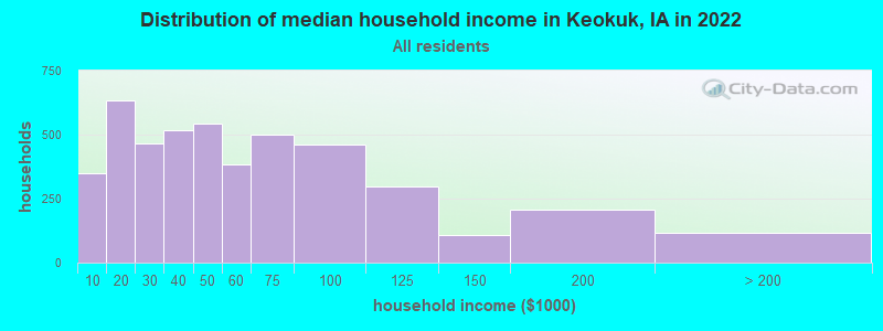 Distribution of median household income in Keokuk, IA in 2019