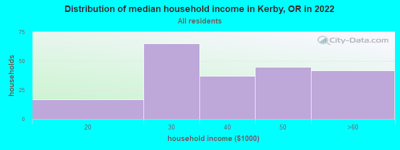 Distribution of median household income in Kerby, OR in 2022