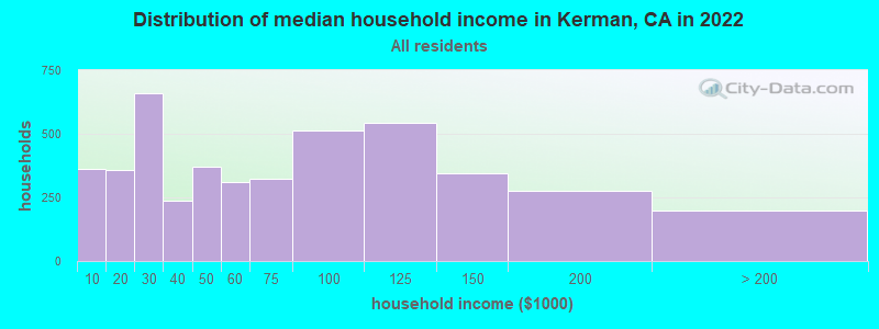 Distribution of median household income in Kerman, CA in 2022