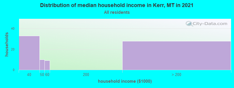 Distribution of median household income in Kerr, MT in 2022