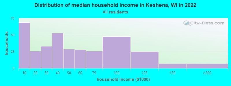 Distribution of median household income in Keshena, WI in 2021