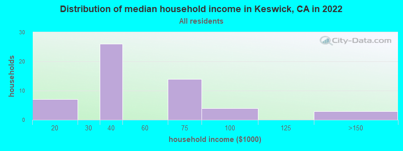 Distribution of median household income in Keswick, CA in 2022