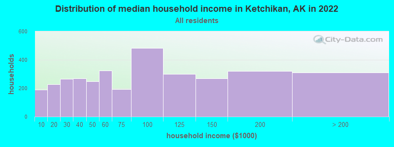 Distribution of median household income in Ketchikan, AK in 2019
