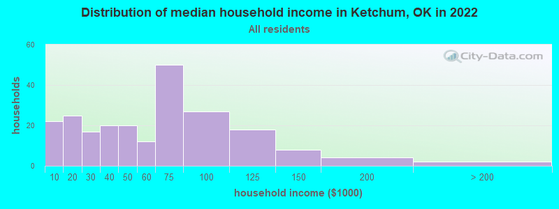 Distribution of median household income in Ketchum, OK in 2022