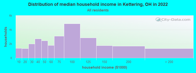 Distribution of median household income in Kettering, OH in 2021