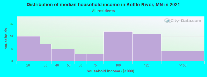 Distribution of median household income in Kettle River, MN in 2022
