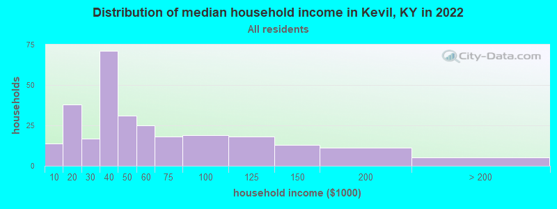 Distribution of median household income in Kevil, KY in 2022