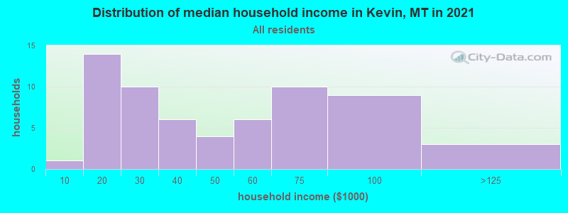 Distribution of median household income in Kevin, MT in 2022