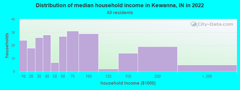 Distribution of median household income in Kewanna, IN in 2022