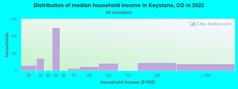 Distribution of median household income in Keystone, CO in 2021
