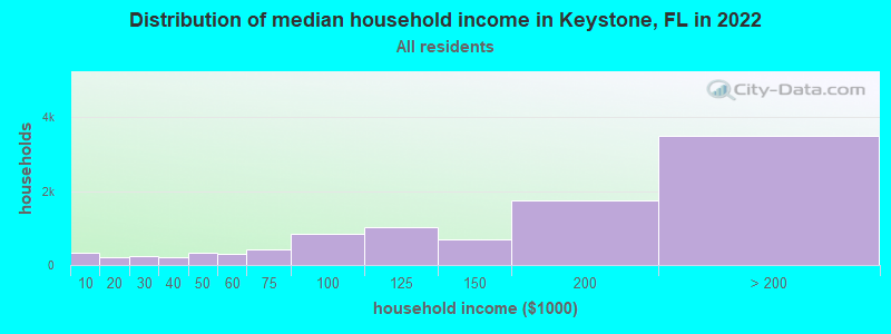 Distribution of median household income in Keystone, FL in 2022