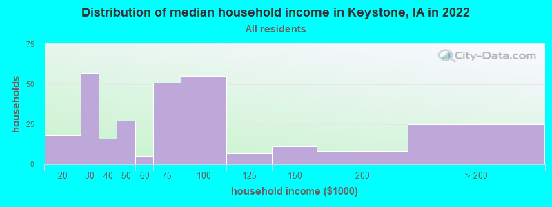 Distribution of median household income in Keystone, IA in 2022