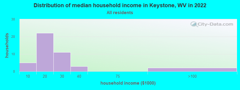 Distribution of median household income in Keystone, WV in 2022