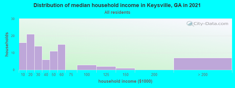 Distribution of median household income in Keysville, GA in 2022