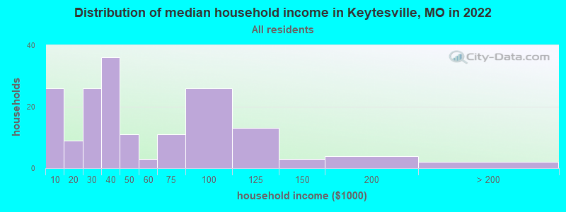 Distribution of median household income in Keytesville, MO in 2022