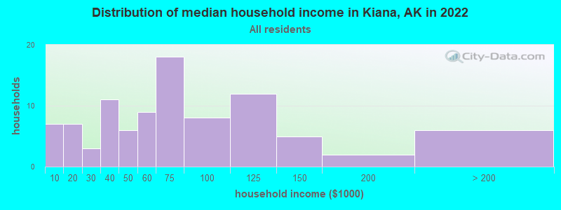 Distribution of median household income in Kiana, AK in 2022