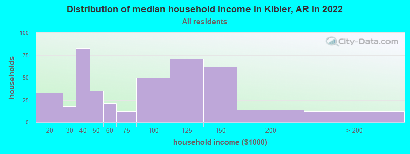 Distribution of median household income in Kibler, AR in 2022