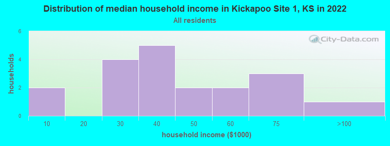 Distribution of median household income in Kickapoo Site 1, KS in 2022