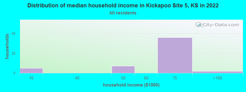 Distribution of median household income in Kickapoo Site 5, KS in 2022