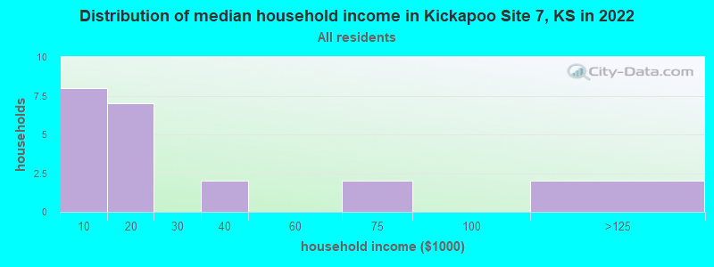 Distribution of median household income in Kickapoo Site 7, KS in 2022