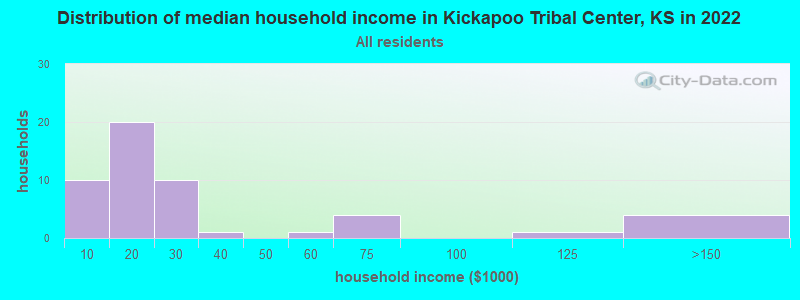 Distribution of median household income in Kickapoo Tribal Center, KS in 2022