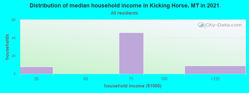 Distribution of median household income in Kicking Horse, MT in 2022