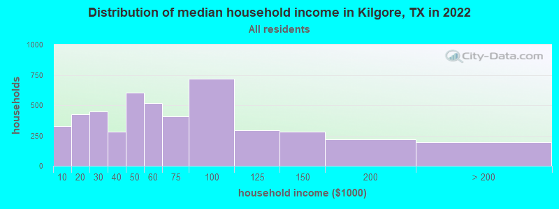 Distribution of median household income in Kilgore, TX in 2019