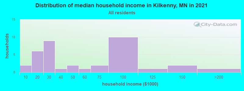 Distribution of median household income in Kilkenny, MN in 2022