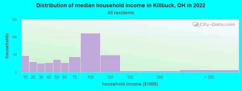 Distribution of median household income in Killbuck, OH in 2022