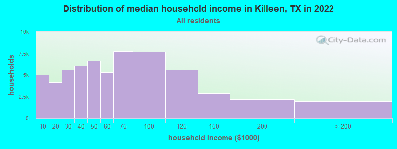 Distribution of median household income in Killeen, TX in 2021