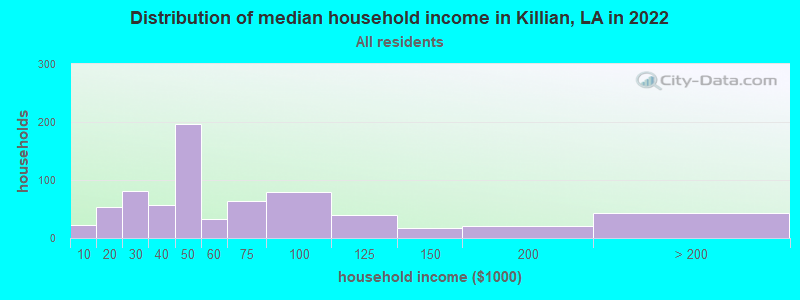 Distribution of median household income in Killian, LA in 2022