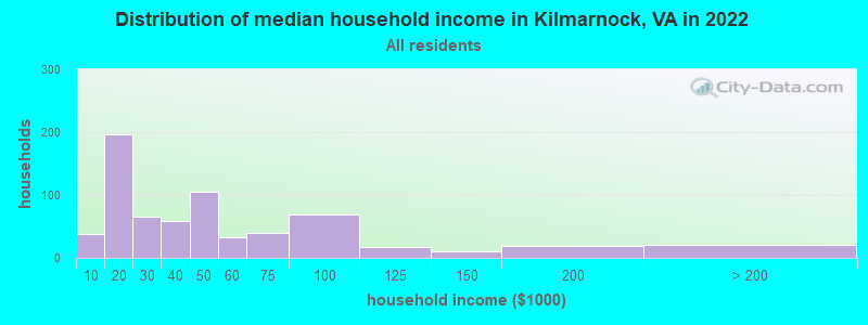 Distribution of median household income in Kilmarnock, VA in 2022